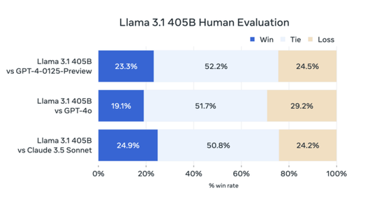 Meta发布最大开源AI模型Llama 3.1 英伟达提供定制服务，云伙伴助阵